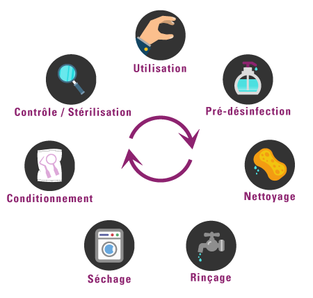 Passage à l'autoclave et fin chaîne stérilisation